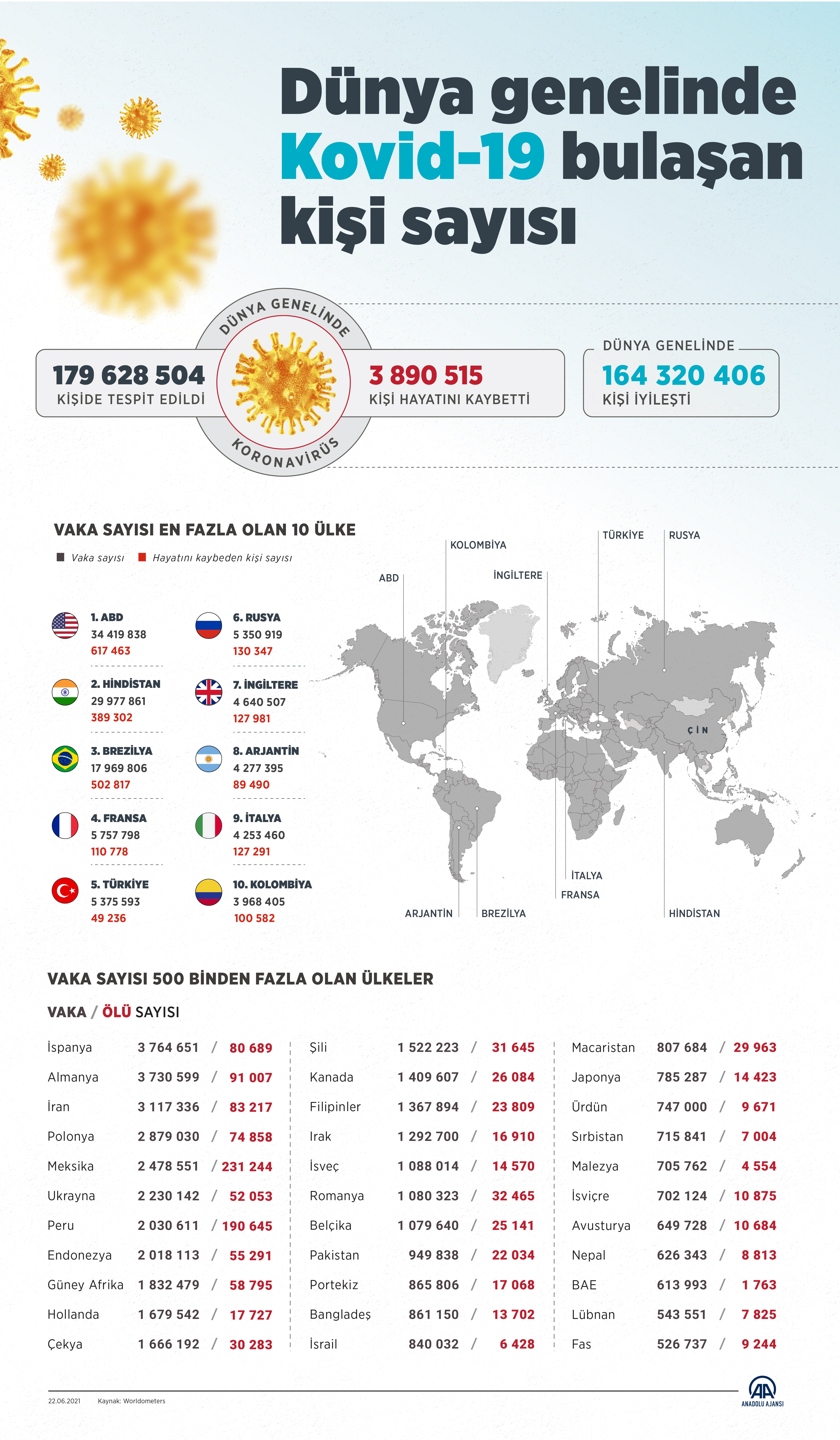 22 Haziran 2021 Salı Türkiye Günlük Koronavirüs Tablosu | Bugünkü korona tablosu| Vaka ve ölüm sayısı kaç oldu?