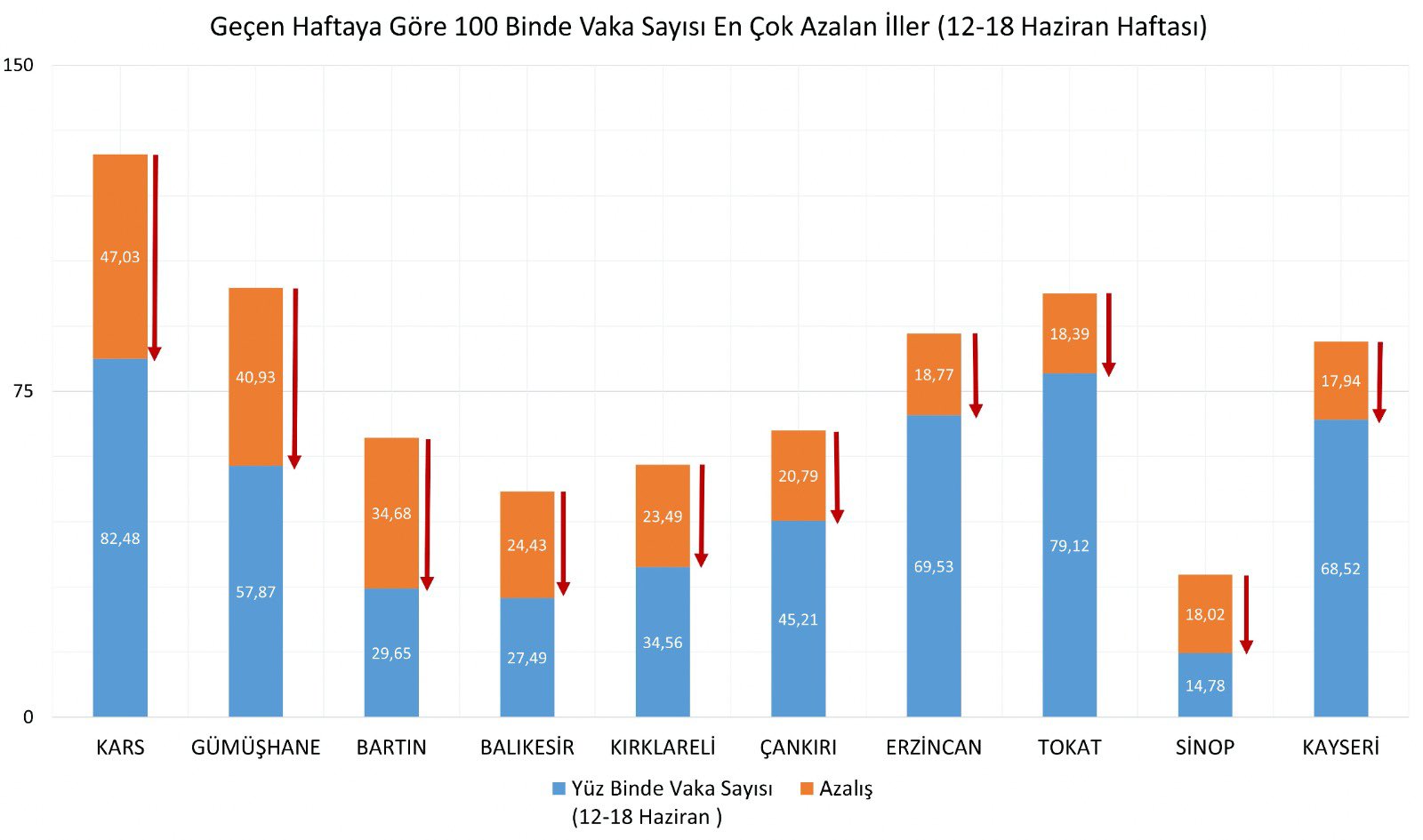 Son dakika | Bakan Koca açıkladı! İşte illere göre haftalık vaka sayısı...