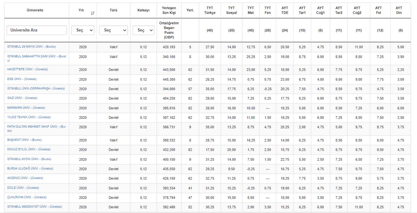 Türkçe Öğretmenliği taban puanları 2021 | Türkçe Öğretmenliği taban puanı kaç 2021?  