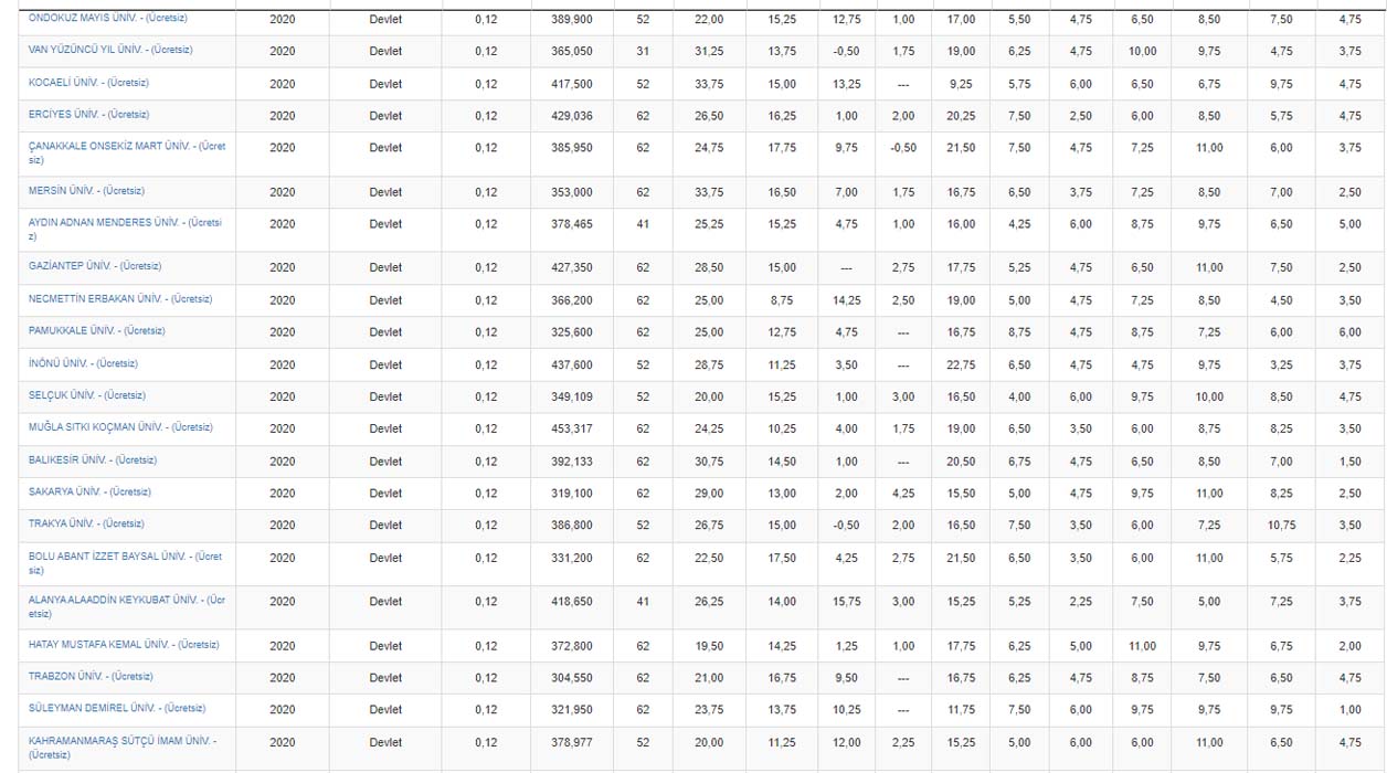 Türkçe Öğretmenliği taban puanları 2021 | Türkçe Öğretmenliği taban puanı kaç 2021?  