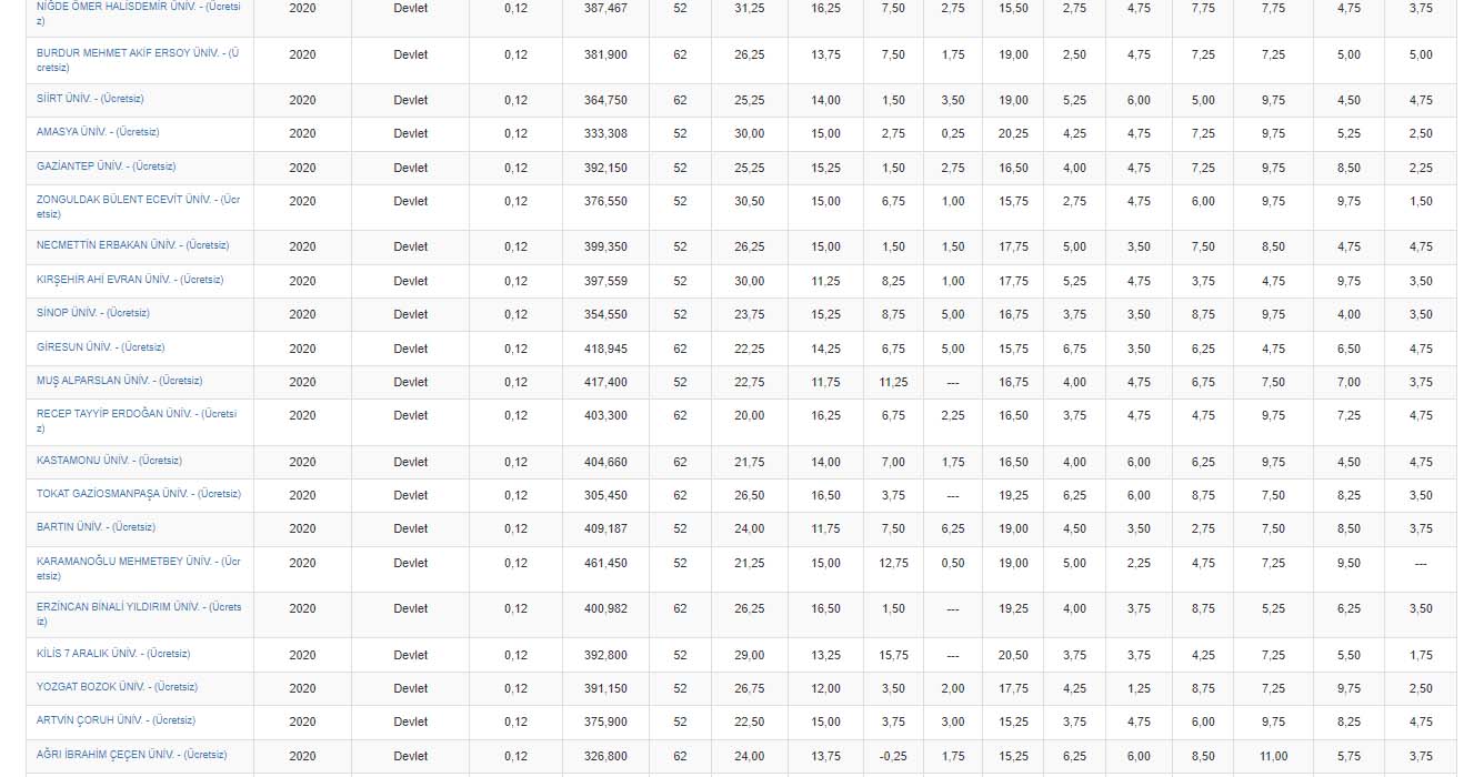 Türkçe Öğretmenliği taban puanları 2021 | Türkçe Öğretmenliği taban puanı kaç 2021?  