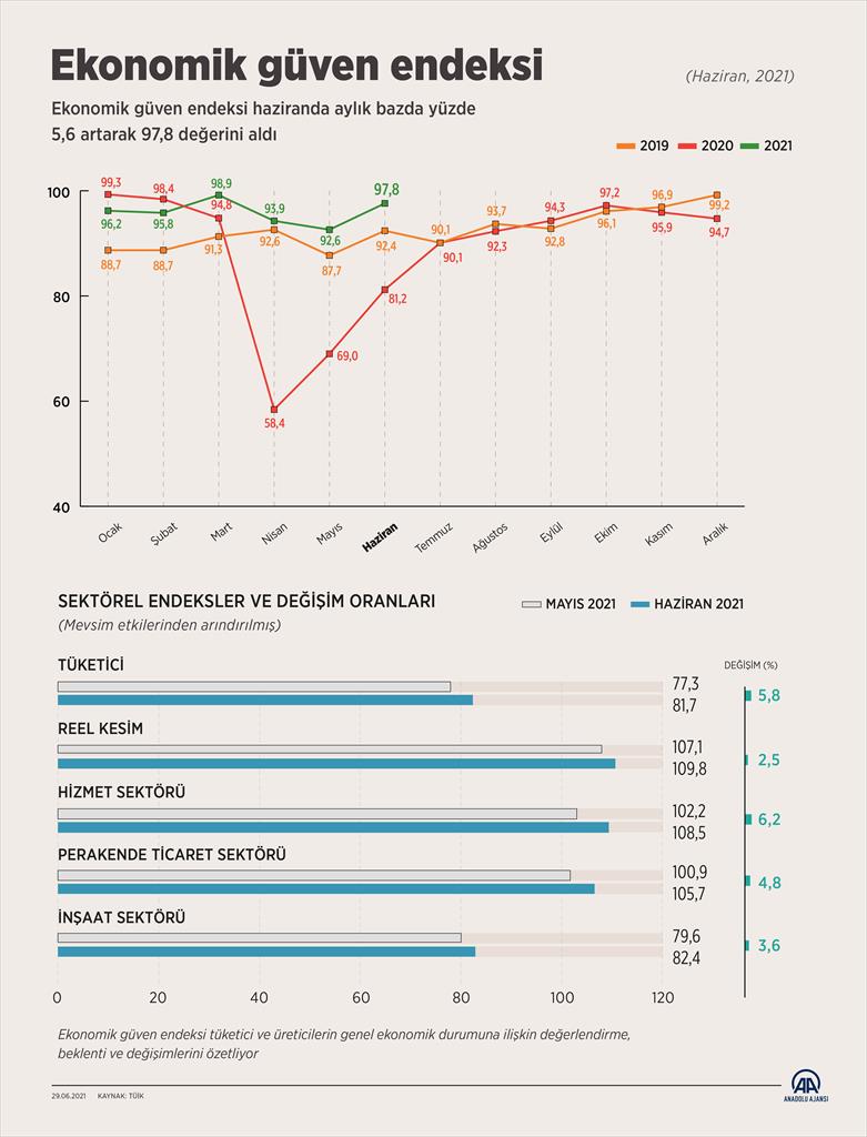 SON DAKİKA! TÜİK açıkladı: Ekonomik Güven Endeksi Haziran ayında yüzde 5.6 arttı!