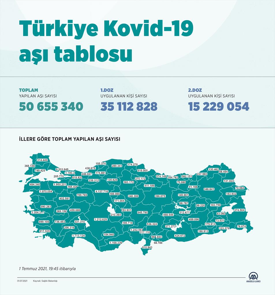 Sağlık Bakanlığı açıkladı: Koronavirüsle mücadelede toplamda 50 milyon 655 bin 340 doz aşı yapıldı