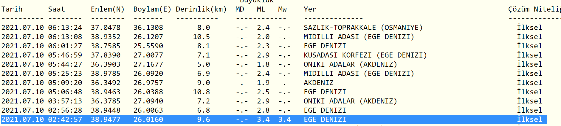 Ege Denizi'nde korku dolu anlar! Sabaha karşı 3,4 büyüklüğündeki depremle sallandı