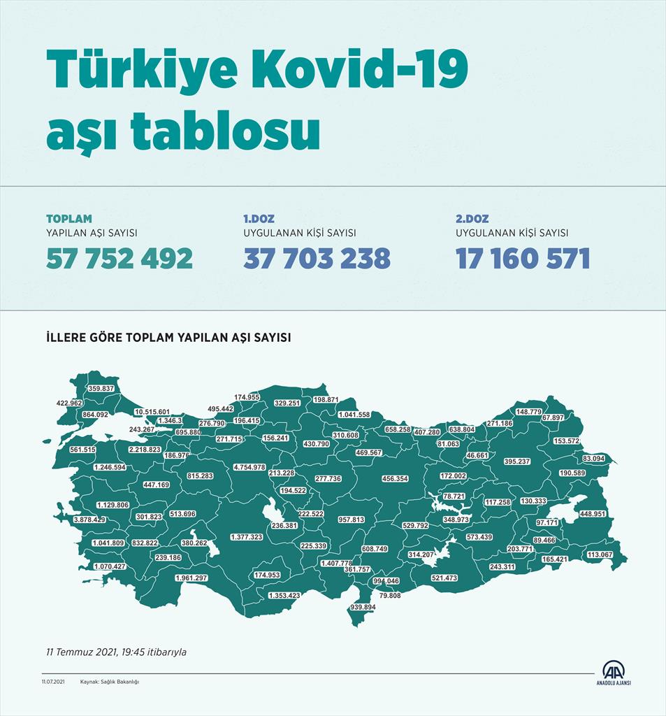 Son dakika | Sağlık Bakanlığı açıkladı! Son bir haftada toplam 5 milyon 131 bin 997 aşı uygulandı