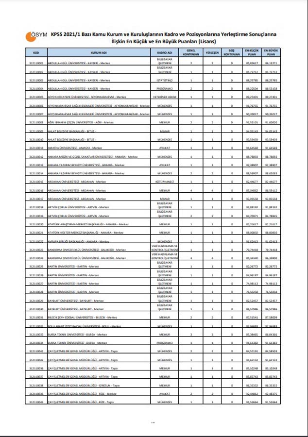 KPSS-2021/1 Yerleştirme Sonuçları | KPSS-2021/1 En Küçük ve En Büyük Puanlar Lisans, Ön lisans, Ortaöğretim 