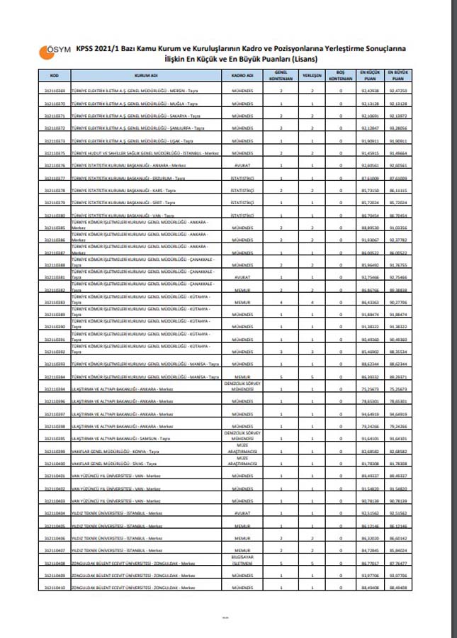 KPSS-2021/1 Yerleştirme Sonuçları | KPSS-2021/1 En Küçük ve En Büyük Puanlar Lisans, Ön lisans, Ortaöğretim 