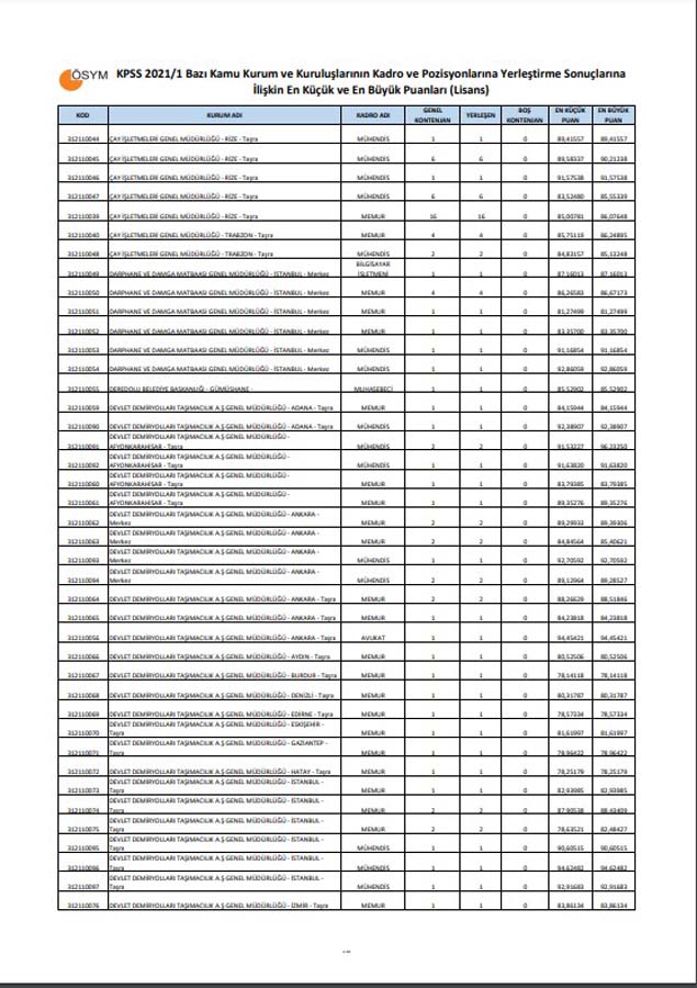 KPSS-2021/1 Yerleştirme Sonuçları | KPSS-2021/1 En Küçük ve En Büyük Puanlar Lisans, Ön lisans, Ortaöğretim 
