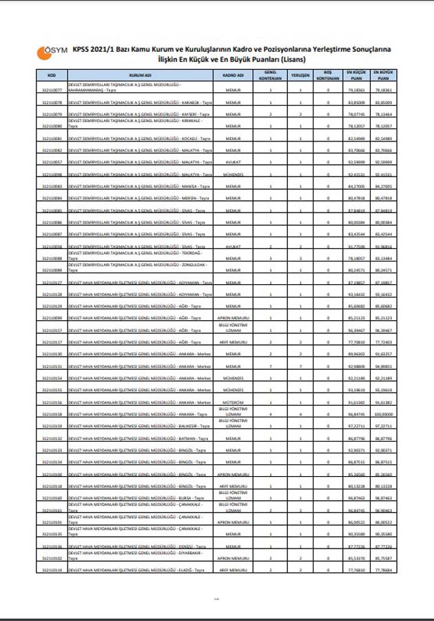 KPSS-2021/1 Yerleştirme Sonuçları | KPSS-2021/1 En Küçük ve En Büyük Puanlar Lisans, Ön lisans, Ortaöğretim 