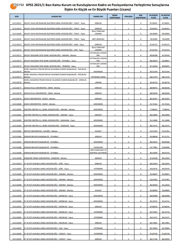 KPSS-2021/1 Yerleştirme Sonuçları | KPSS-2021/1 En Küçük ve En Büyük Puanlar Lisans, Ön lisans, Ortaöğretim