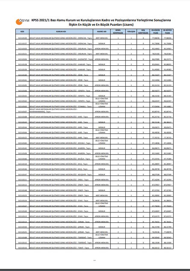 KPSS-2021/1 Yerleştirme Sonuçları | KPSS-2021/1 En Küçük ve En Büyük Puanlar Lisans, Ön lisans, Ortaöğretim 