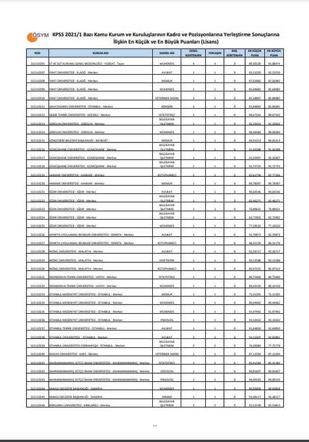 KPSS-2021/1 Yerleştirme Sonuçları | KPSS-2021/1 En Küçük ve En Büyük Puanlar Lisans, Ön lisans, Ortaöğretim 
