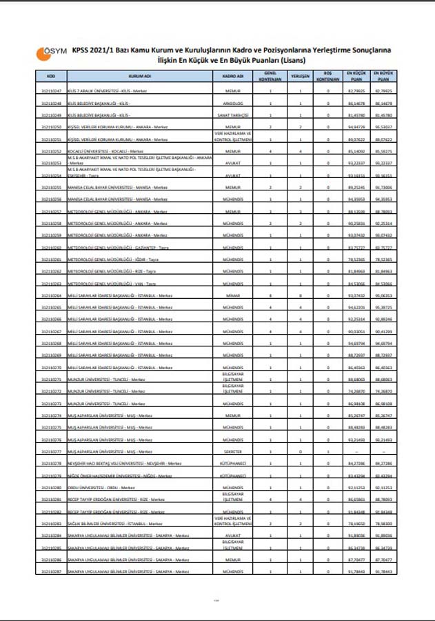 KPSS-2021/1 Yerleştirme Sonuçları | KPSS-2021/1 En Küçük ve En Büyük Puanlar Lisans, Ön lisans, Ortaöğretim 