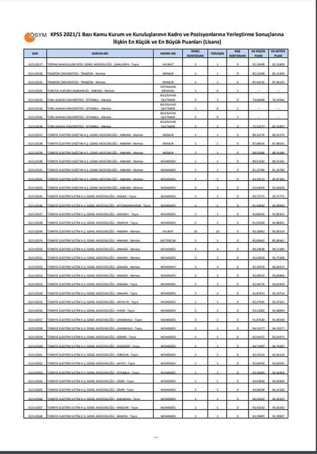 KPSS-2021/1 Yerleştirme Sonuçları | KPSS-2021/1 En Küçük ve En Büyük Puanlar Lisans, Ön lisans, Ortaöğretim 
