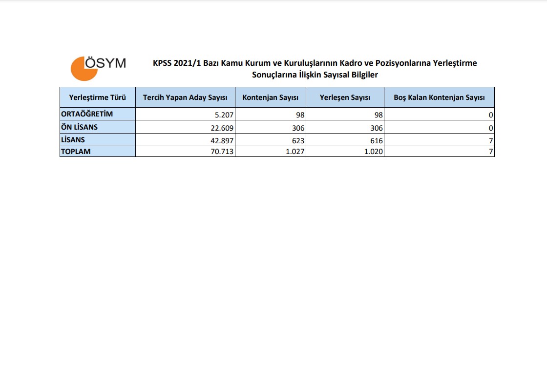 KPSS-2021/1 Yerleştirme Sonuçları | KPSS-2021/1 En Küçük ve En Büyük Puanlar Lisans, Ön lisans, Ortaöğretim 
