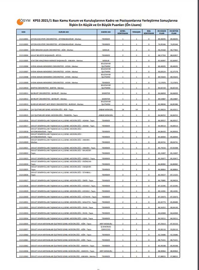 KPSS-2021/1 Yerleştirme Sonuçları | KPSS-2021/1 En Küçük ve En Büyük Puanlar Lisans, Ön lisans, Ortaöğretim 