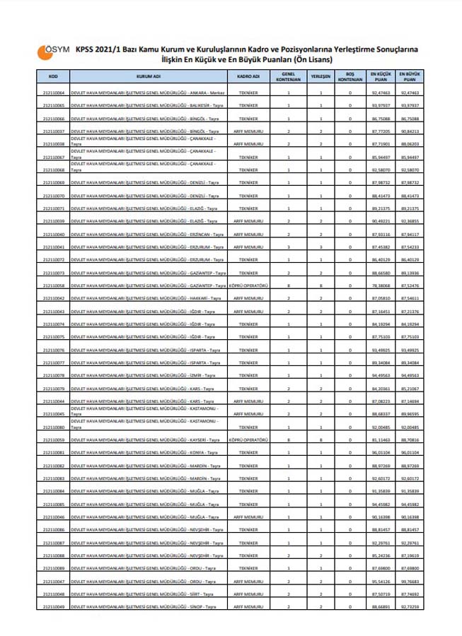 KPSS-2021/1 Yerleştirme Sonuçları | KPSS-2021/1 En Küçük ve En Büyük Puanlar Lisans, Ön lisans, Ortaöğretim 