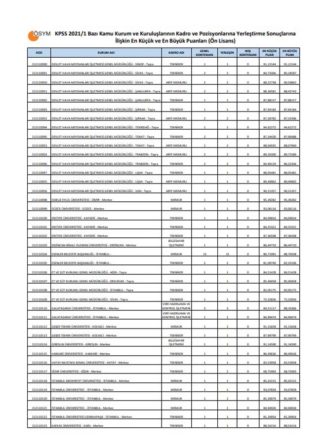 KPSS-2021/1 Yerleştirme Sonuçları | KPSS-2021/1 En Küçük ve En Büyük Puanlar Lisans, Ön lisans, Ortaöğretim 