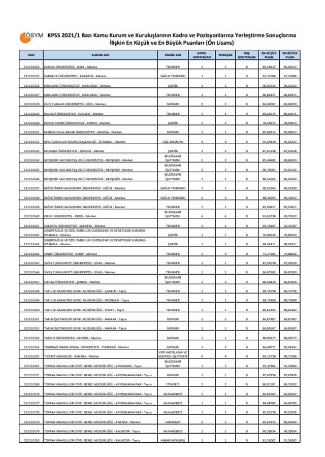 KPSS-2021/1 Yerleştirme Sonuçları | KPSS-2021/1 En Küçük ve En Büyük Puanlar Lisans, Ön lisans, Ortaöğretim 