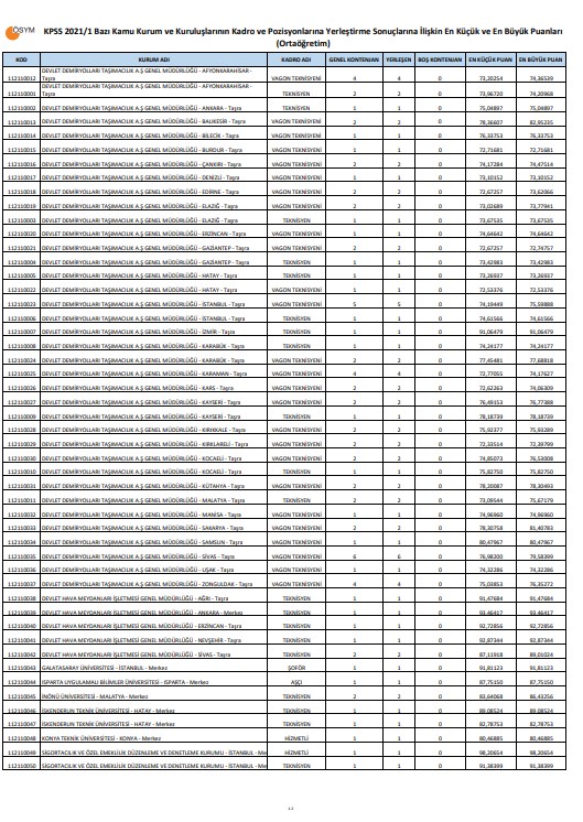 KPSS-2021/1 Yerleştirme Sonuçları | KPSS-2021/1 En Küçük ve En Büyük Puanlar Lisans, Ön lisans, Ortaöğretim 