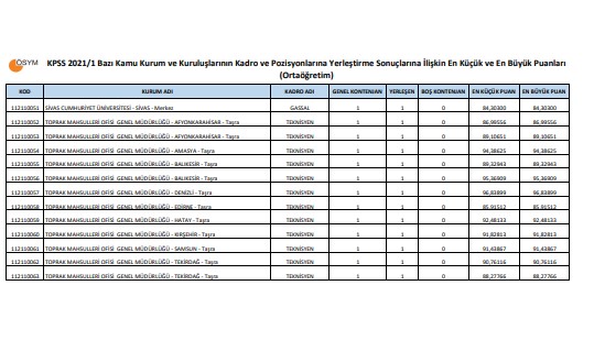 KPSS-2021/1 Yerleştirme Sonuçları | KPSS-2021/1 En Küçük ve En Büyük Puanlar Lisans, Ön lisans, Ortaöğretim 