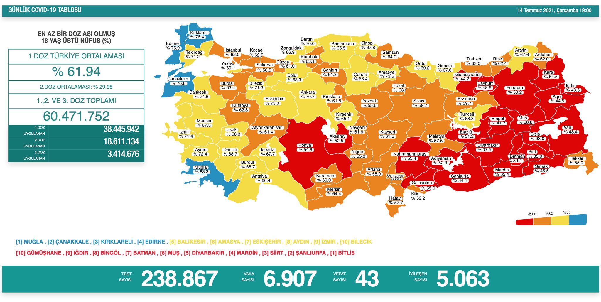15 Temmuz 2021 Perşembe Türkiye Günlük Koronavirüs Tablosu | Bugünkü korona tablosu | Vaka ve ölüm sayısı kaç oldu?