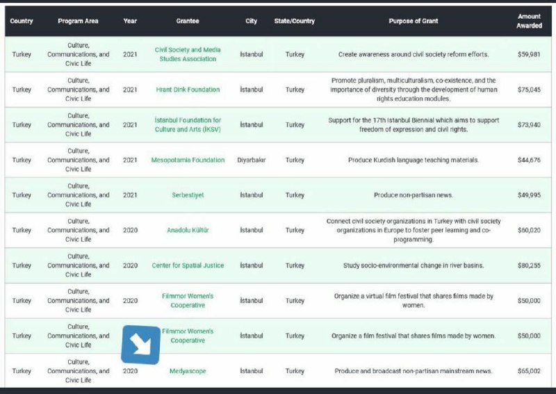 Medyascope'un kurucusu Ruşen Çakır'ın Amerikan vakfından 4 yılda 476 bin 720 dolar fon aldığı ortaya çıktı!