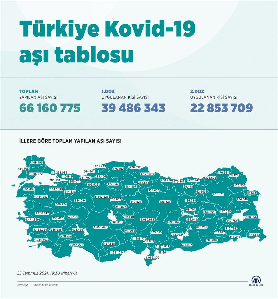 Son dakika | Sağlık Bakanlığı açıkladı! Bugüne dek 66 milyon 160 bin 775 doz koronavirüs aşısı yapıldı