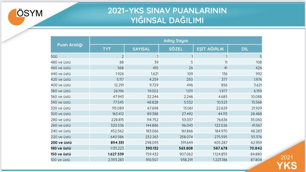 TYT barajını geçemeyen tercih yapabilir mi 2021? TYT'den 150 yi geçemeyenler üniversiteye gidebilir mi?