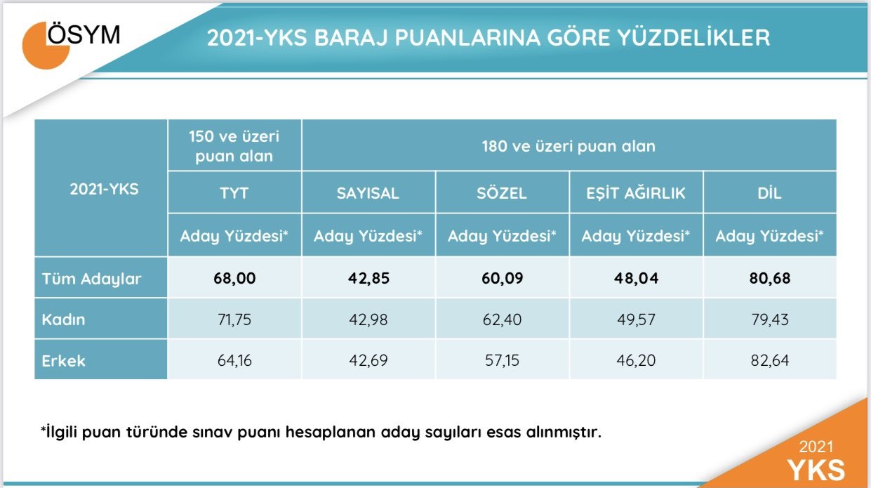 TYT barajını geçemeyen tercih yapabilir mi 2021? TYT'den 150 yi geçemeyenler üniversiteye gidebilir mi?