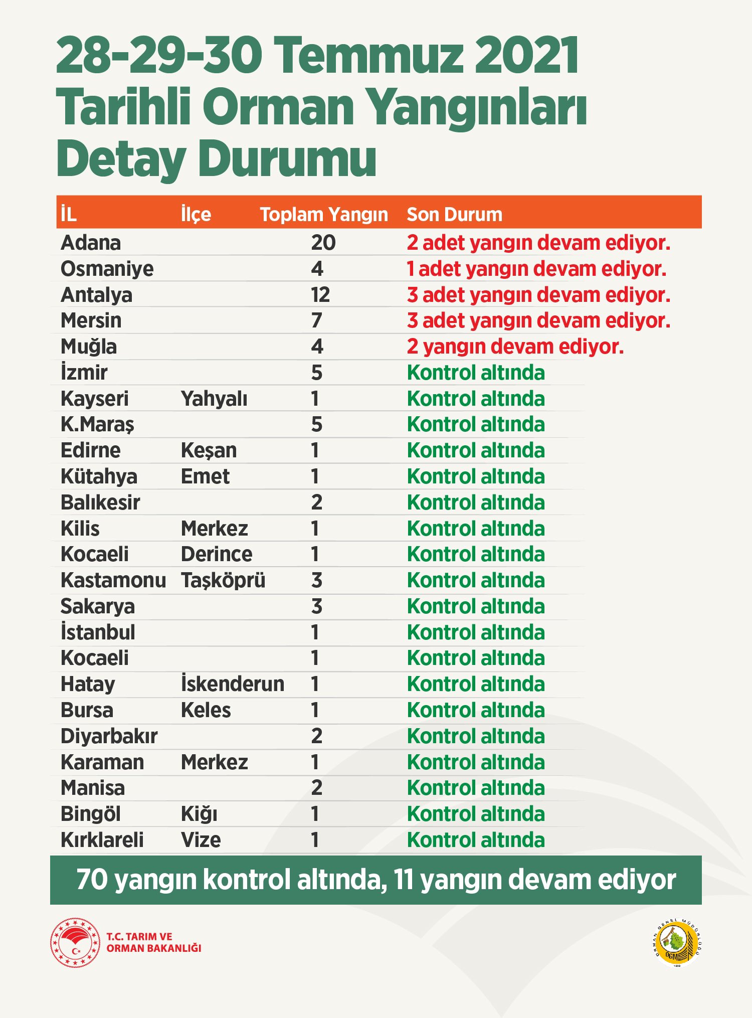 Bakan Pakdemirli açıkladı! İşte kontrol altına alınan ve devam eden yangınlara ilişkin son durum...