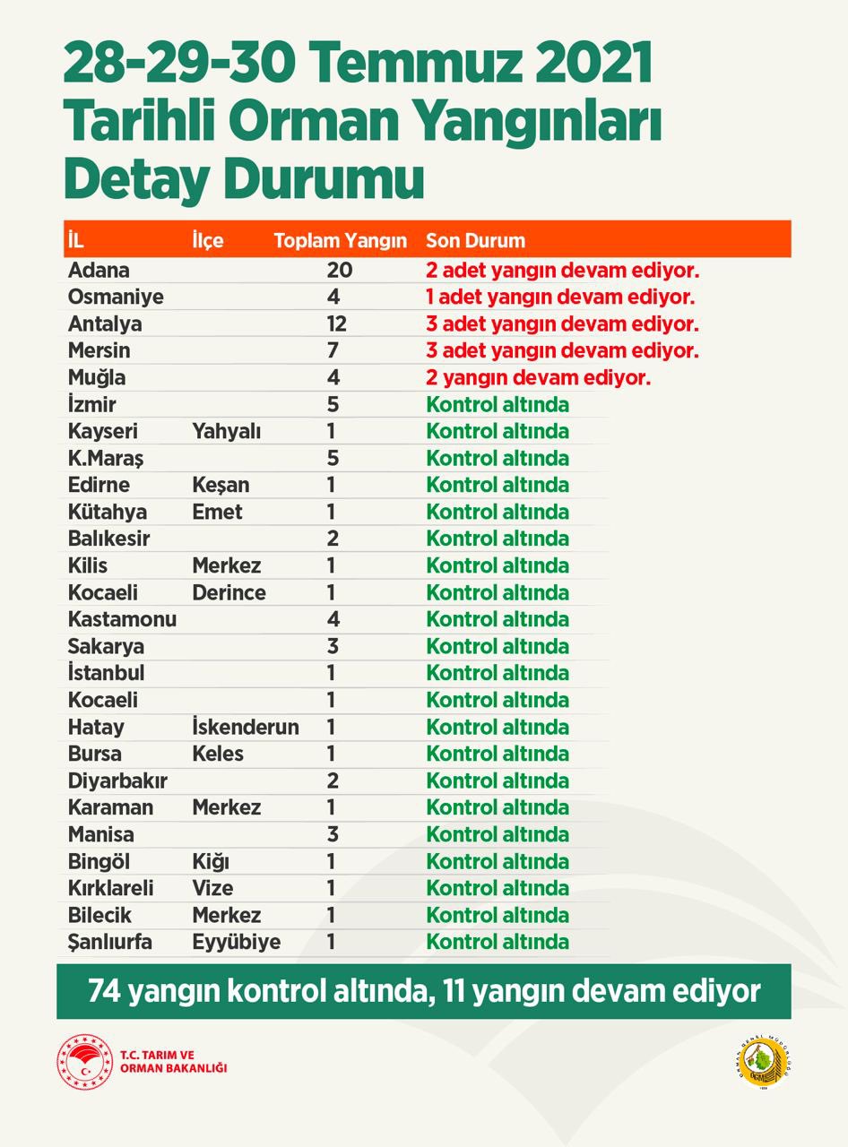Bakan Pakdemirli son durumu açıkladı: 85 adet orman yangınının 74 tanesi kontrol altına alındı