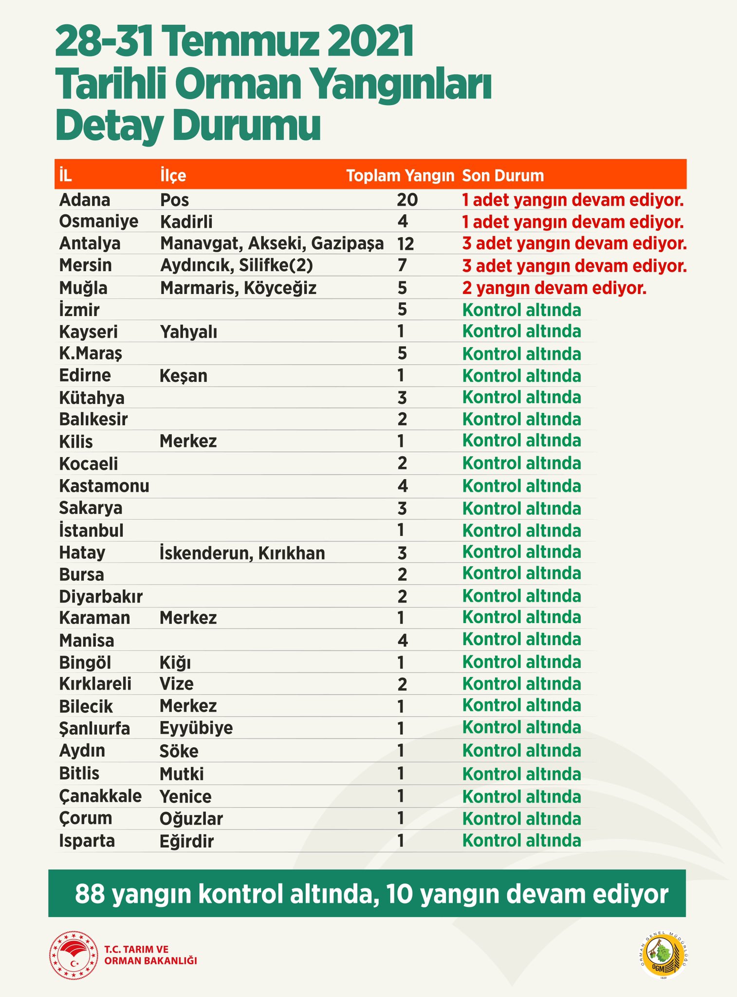 Son dakika | Bakan Pakdemirli duyurdu: 95 orman yangınında 88'i kontrol altında, 10 yangın sürüyor