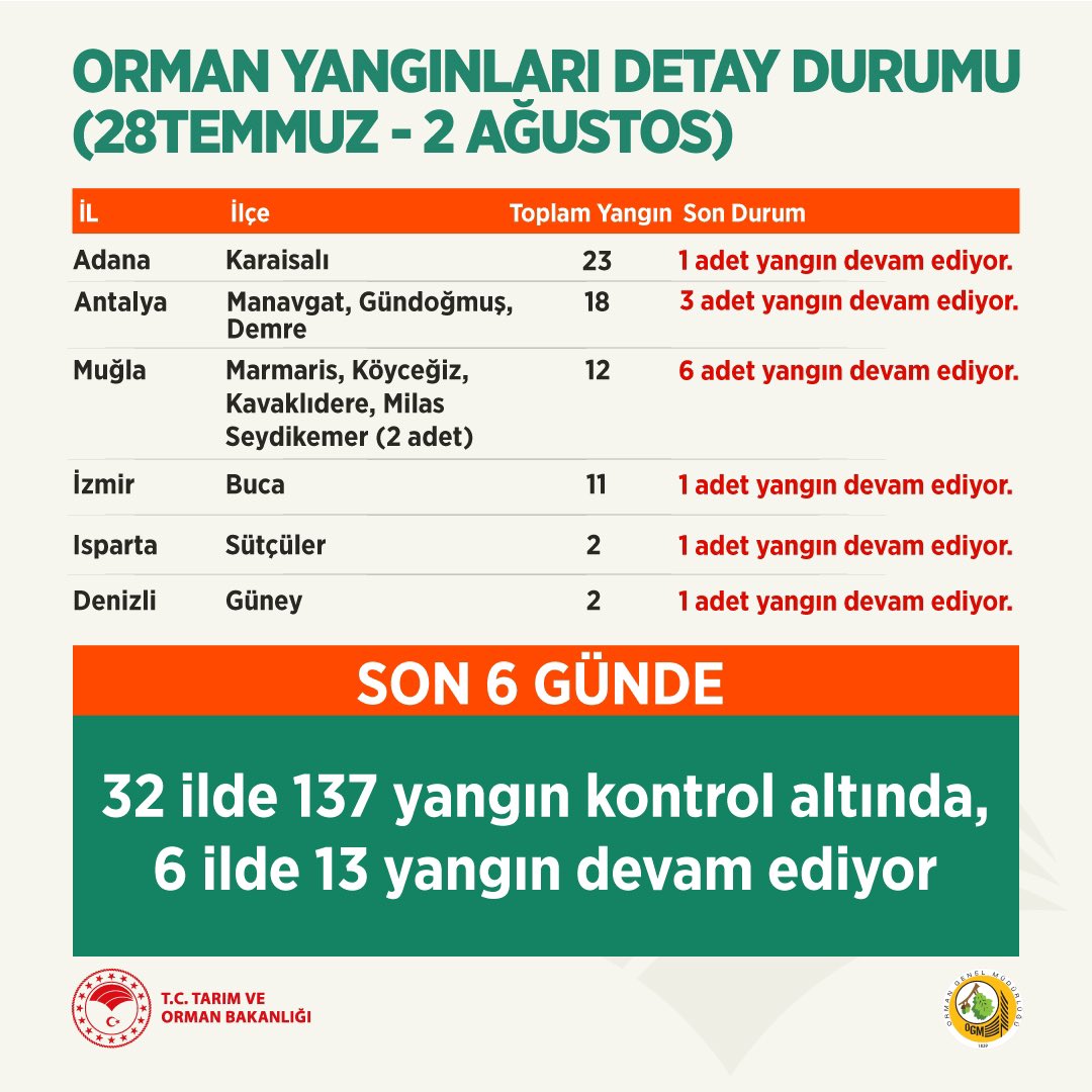 Son dakika | Orman yangınlarında son durum ne? Tarım ve Orman Bakanı Bekir Pakdemirli açıkladı
