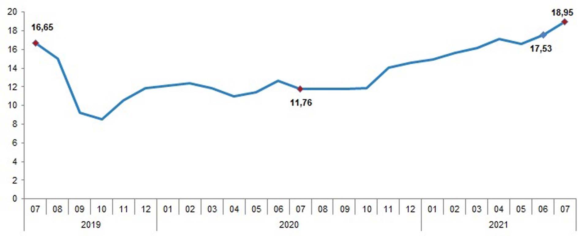 Son dakika | TÜİK 2021 Temmuz ayı enflasyon verilerini açıkladı!