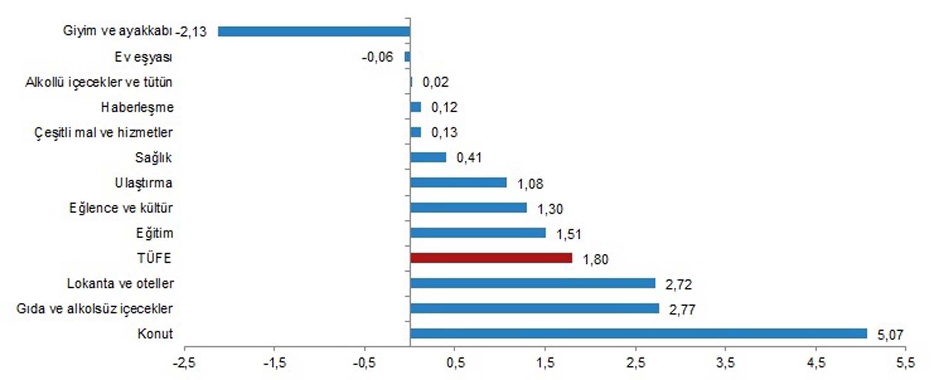 Son dakika | TÜİK 2021 Temmuz ayı enflasyon verilerini açıkladı!