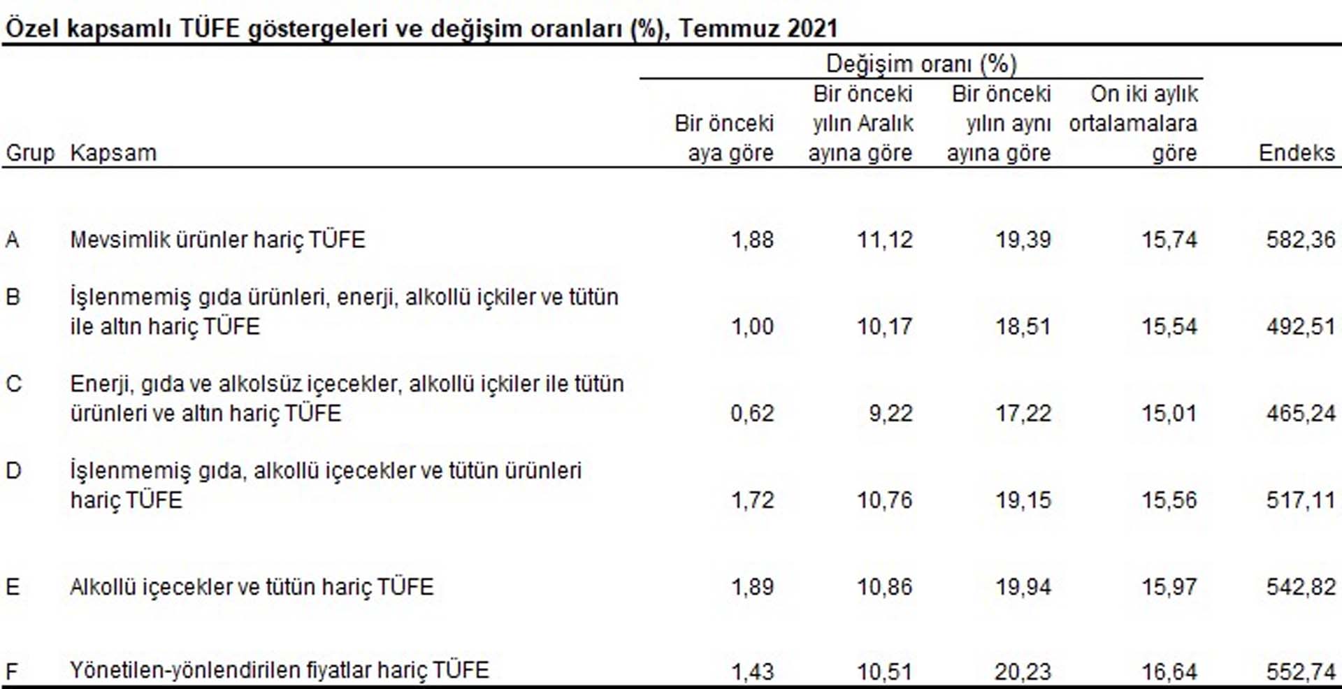 Son dakika | TÜİK 2021 Temmuz ayı enflasyon verilerini açıkladı!