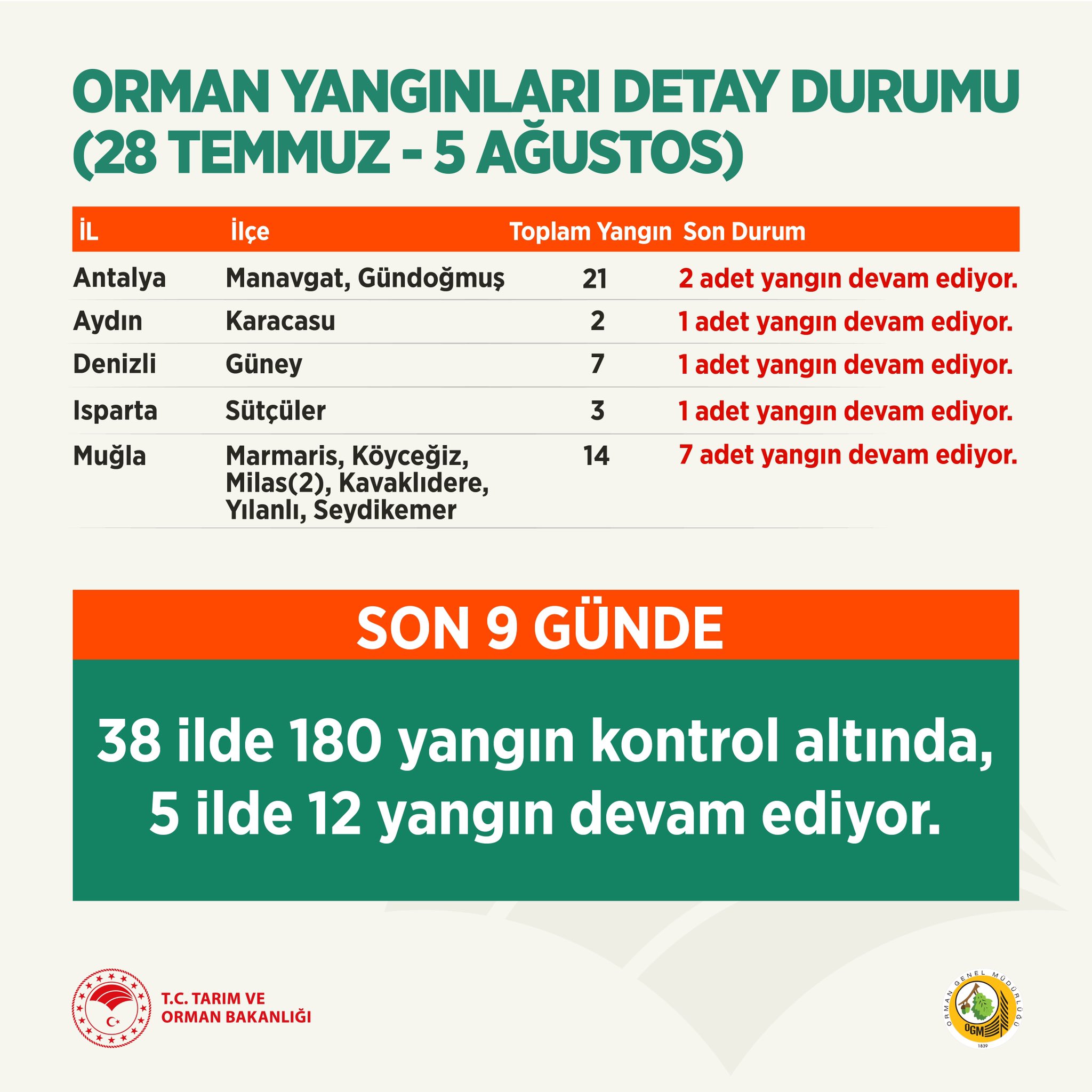 Son dakika | Bakan Pakdemirli orman yangınlarındaki durumu açıkladı: 5 ilde 12 yangın devam ediyor