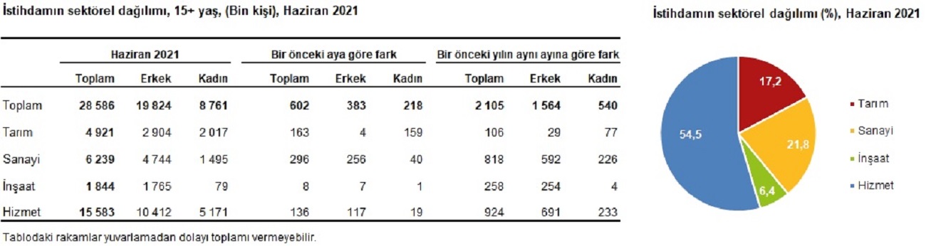 Son dakika | Haziran ayı işsizlik verileri açıklandı! İşte Türkiye'deki işsiz sayısı