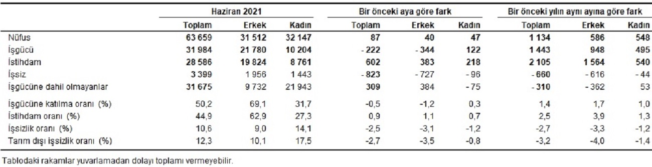 Son dakika | Haziran ayı işsizlik verileri açıklandı! İşte Türkiye'deki işsiz sayısı