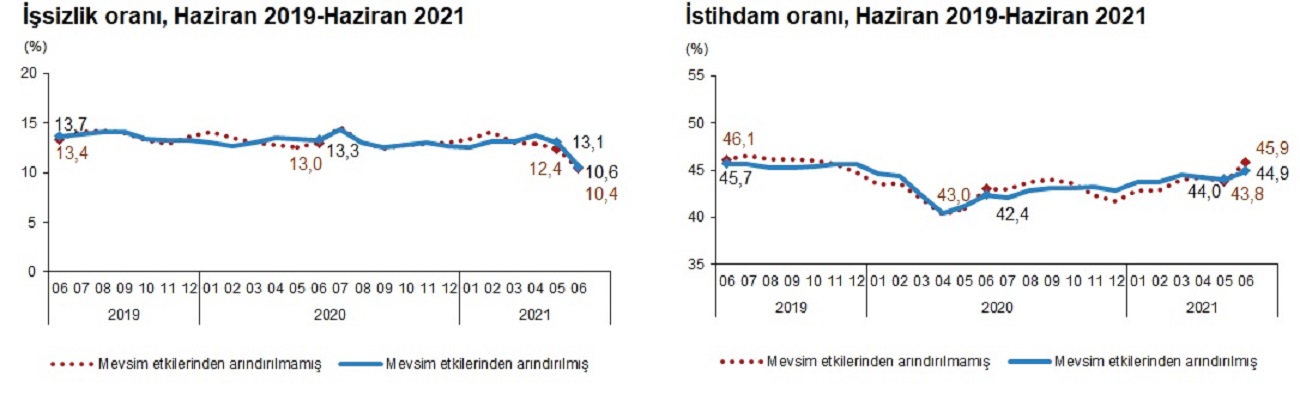 Son dakika | Haziran ayı işsizlik verileri açıklandı! İşte Türkiye'deki işsiz sayısı