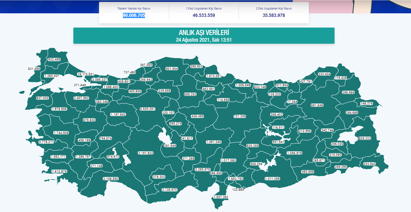Son dakika | Sağlık Bakanlığı duyurdu: Uygulanan aşı sayısı 90 milyonu aştı 