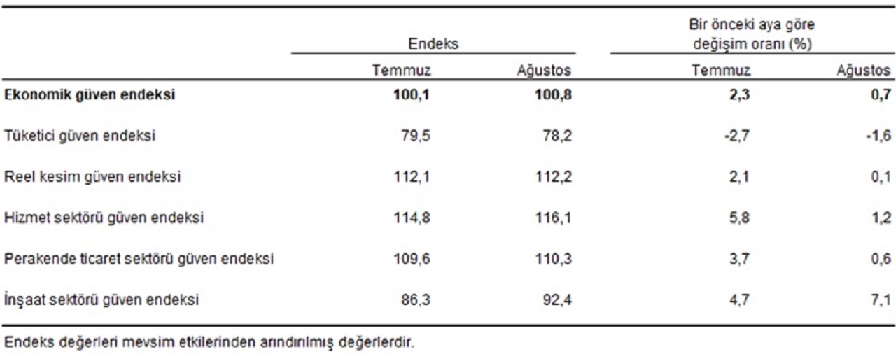 Son dakika | TÜİK açıkladı: Ağustos 2021 ekonomik güven endeksi açıklandı