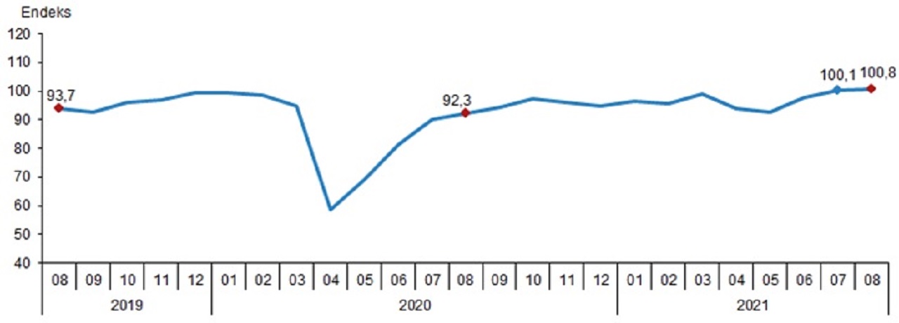 Son dakika | TÜİK açıkladı: Ağustos 2021 ekonomik güven endeksi açıklandı