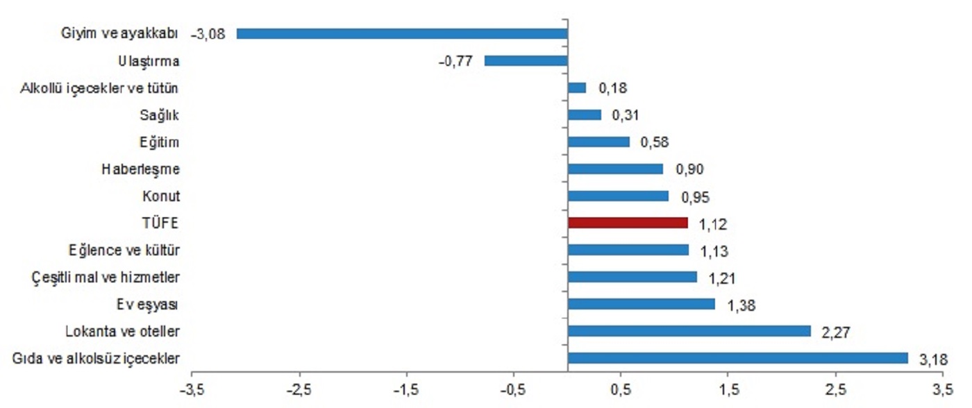 Son dakika | TÜİK açıkladı: Ağustos ayı enflasyon verileri açıklandı