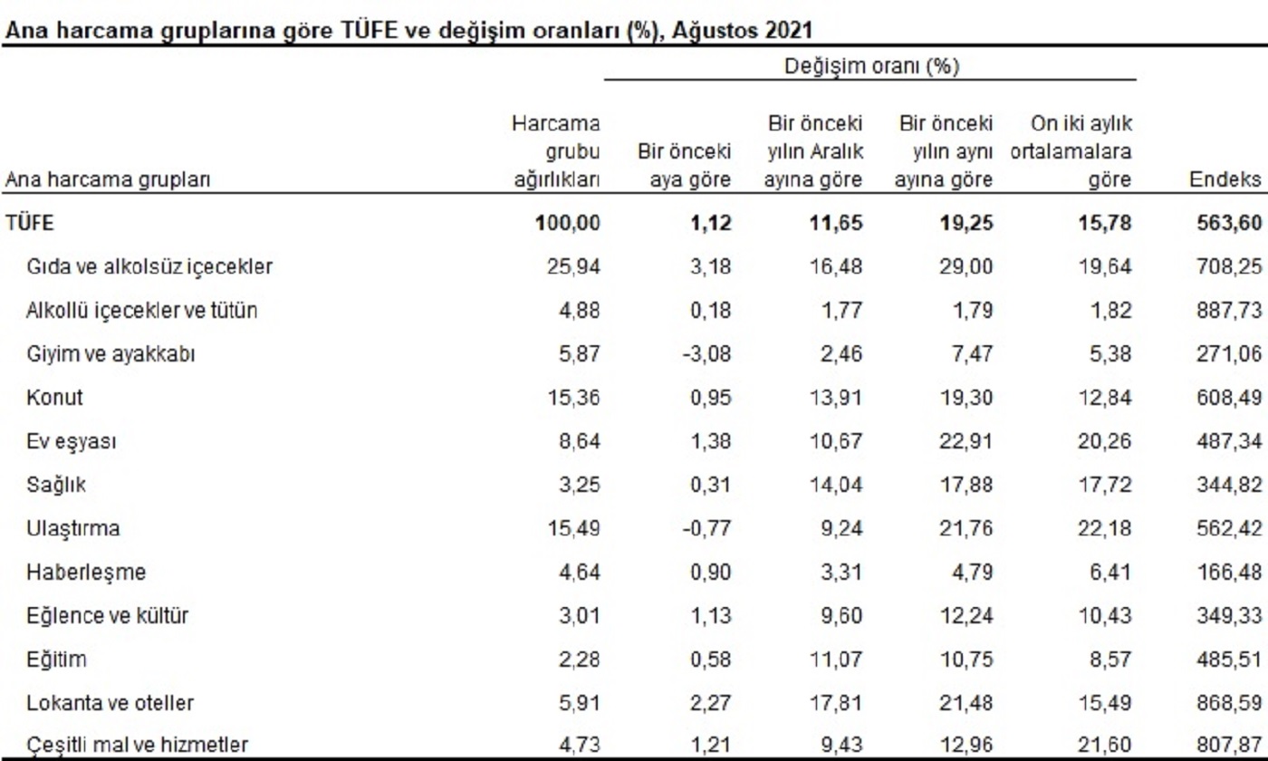 Son dakika | TÜİK açıkladı: Ağustos ayı enflasyon verileri açıklandı
