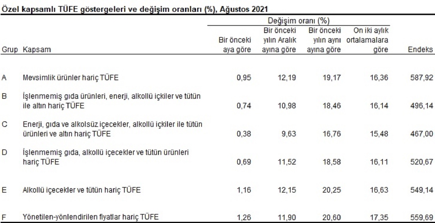 Son dakika | TÜİK açıkladı: Ağustos ayı enflasyon verileri açıklandı