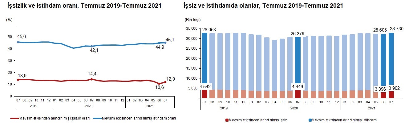Son dakika | TÜİK açıkladı: Temmuz ayı işsizlik verileri açıklandı! İşsiz sayısı 506 bin arttı