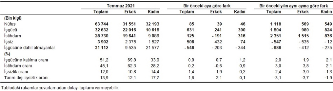 Son dakika | TÜİK açıkladı: Temmuz ayı işsizlik verileri açıklandı! İşsiz sayısı 506 bin arttı
