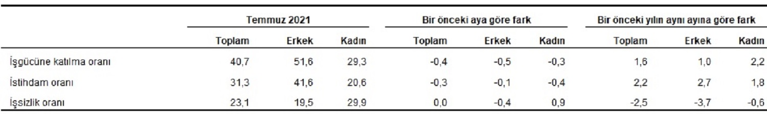 Son dakika | TÜİK açıkladı: Temmuz ayı işsizlik verileri açıklandı! İşsiz sayısı 506 bin arttı